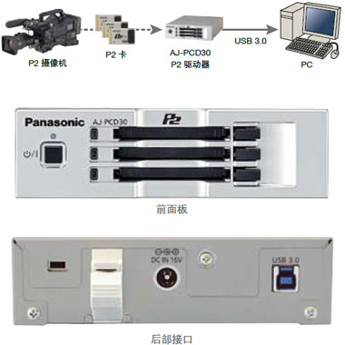 外部连接或内置使用