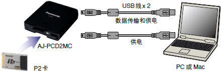 与最新版Win/Mac OS实现高速数据传输