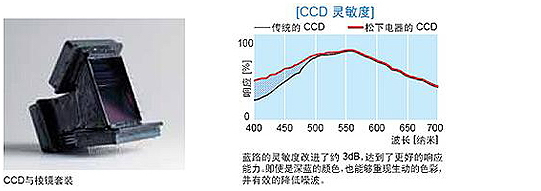 松下电器独特的高灵敏度,低拖尾 2/3 英寸 220 万像素 IT-3CCD