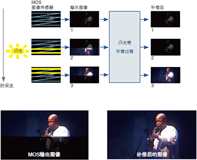 高灵敏度、低噪波U.L.T.图像传感器