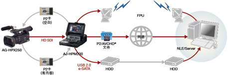 P2HD采访和录像工作流程(采用AG-HPX260)