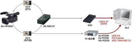 P2HD采访和录像工作流程(采用AG-HPX260)