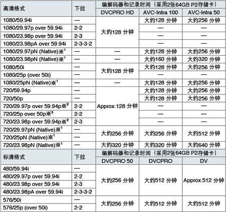 P2卡记录具有高可靠性和操作简便性的优点