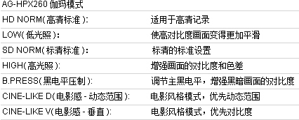 高质量DSP根据不同的拍摄场景匹配图像处理和质量