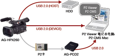 P2HD采访和录像工作流程(采用AG-HPX260)