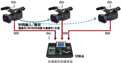 用于多台摄像机和其他电视拍摄应用的系统功能