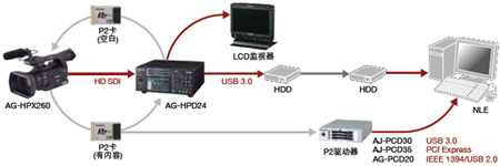 P2HD采访和录像工作流程(采用AG-HPX260)