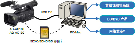 AVCCAM系列摄像机实现高速高效率图像制作