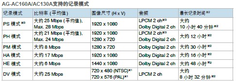 DV和AVCHD PH模式之间切换,实现卓越图像和声音质量