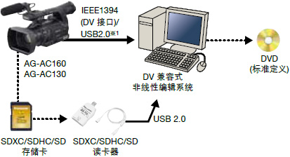 AVCCAM系列摄像机实现高速高效率图像制作