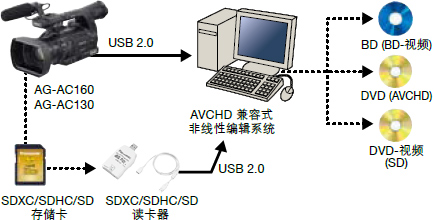 AVCCAM系列摄像机实现高速高效率图像制作