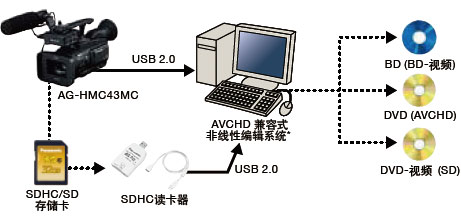 AVCHD格式实现顺畅制作和轻松的网络发布,无磁带设计方式降低总成本