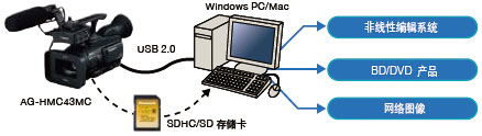 AVCHD格式实现顺畅制作和轻松的网络发布,无磁带设计方式降低总成本