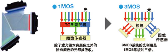 随机附带图像改善技术的小型便携式摄像机,可进行全高清采样和专业调节功能的3MOS系统