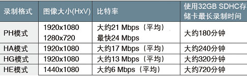 AVCHD格式录制:优良画质、高效和可靠性以及用于最高比特率的独特PH模式