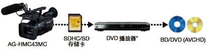 AVCHD格式实现顺畅制作和轻松的网络发布,无磁带设计方式降低总成本