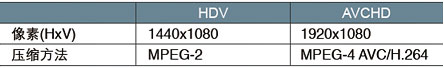 AVCHD格式录制:优良画质、高效和可靠性以及用于最高比特率的独特PH模式