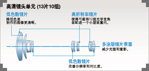 随机附带图像改善技术的小型便携式摄像机,可进行全高清采样和专业调节功能的3MOS系统