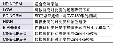 随机附带图像改善技术的小型便携式摄像机,可进行全高清采样和专业调节功能的3MOS系统
