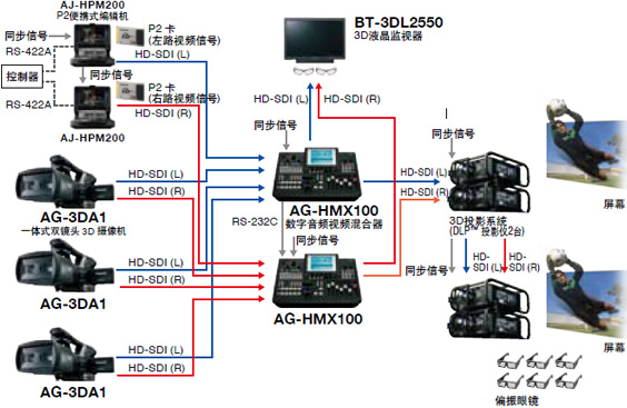 支持3D直播系统
