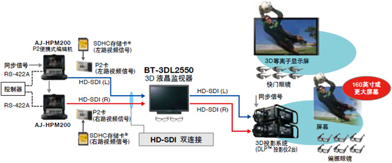 录制的3D素材可以转换为P2格式以进行活动的演示