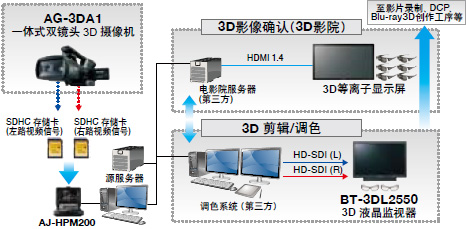 3D素材可使用非线性编辑软件进行后期处理