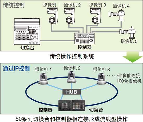 连接AW-HS50到IP控制,实现高效自由操作