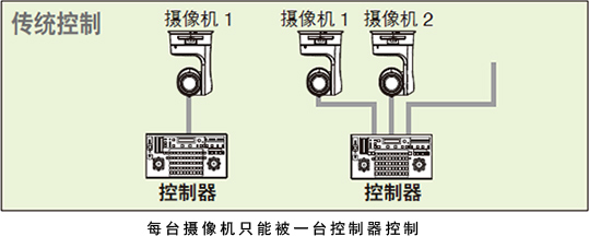 通过IP和串行控制功能Conventional实现简单的连接和操控