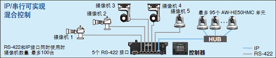 通过IP和串行控制功能Conventional实现简单的连接和操控