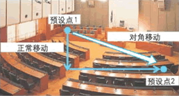 预设点记忆—记住50个预设摄像机位置和状态的取回