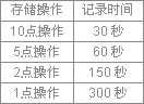 追踪存储器—云台移动和摄像机状态的记录/回放