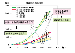 监视器的伽玛补偿
